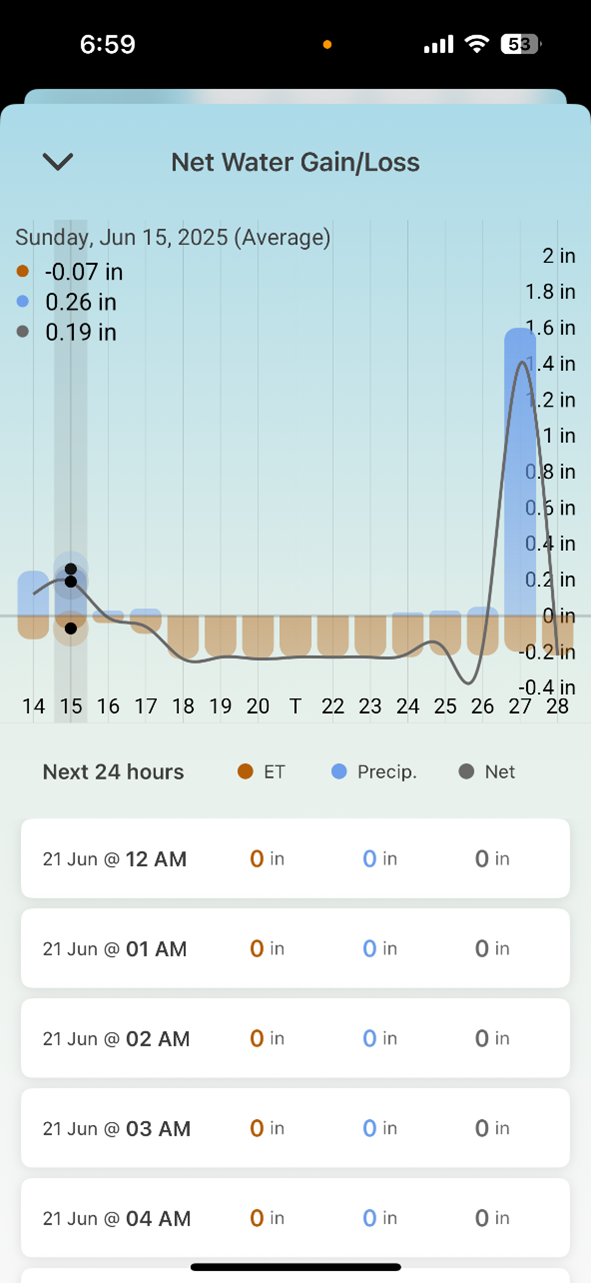 GreenCast Connect net water gain/loss screenshot
